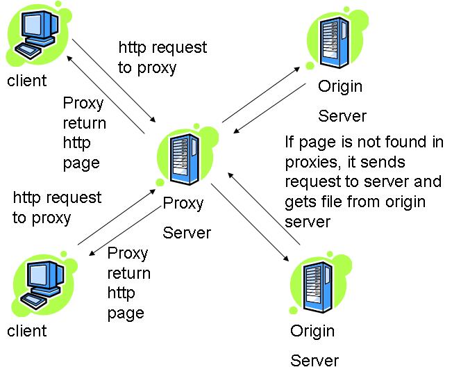 HTTPS connections over proxy servers - Stack Overflow