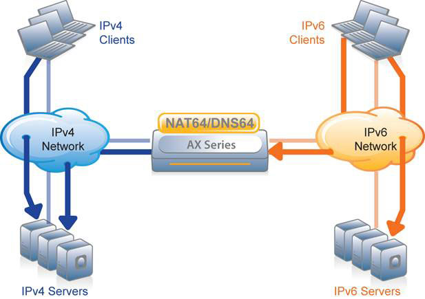IPv6 benefits: Faster connections, richer data | Network World