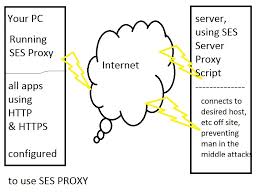 Proxy Server Purpose