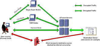Proxy Server Used For