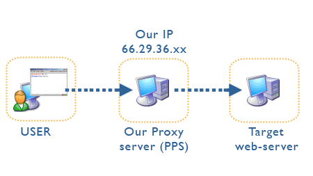Swedish Proxy Server