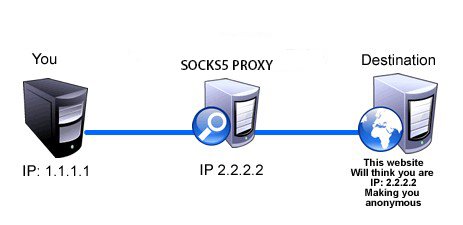 Utorrent Proxy Server